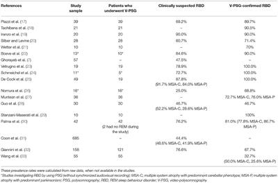 REM Sleep Behaviour Disorder in Multiple System Atrophy: From Prodromal to Progression of Disease